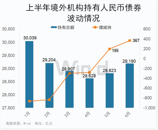 外资积极增持人民币债券，前三季净流入超800亿美元，外汇局支持境外投资者参与境内资本市场