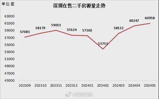 广深楼市新政带动成交量飙升，二手房市场繁荣且议价空间广阔