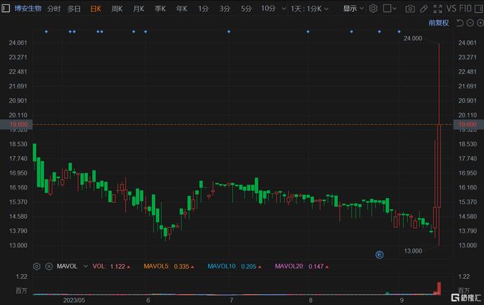 Bolt Biotherapeutics股价盘中大涨5.08%，原因解析与市场解读