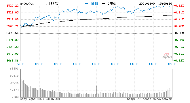 午评，沪指军工风电板块强势崛起，半日涨幅达0.79%