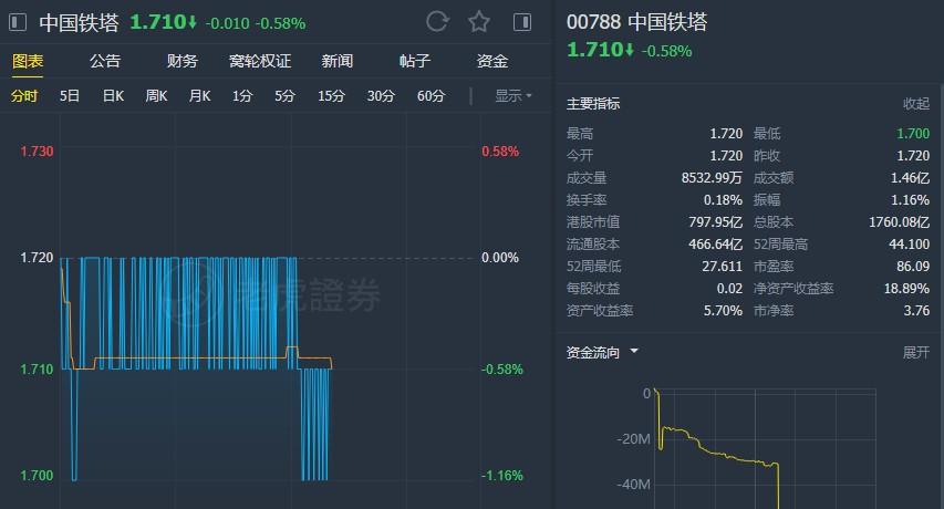 深度解析中国电信投资价值，野村维持买入评级，目标价位5.8港元